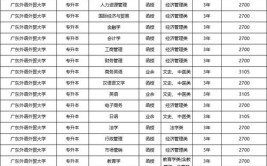 2024广东成人本科报名费一般要花多少钱