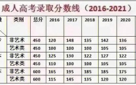 湖北成人提升学历考多少分能录取？