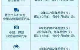 惠喷漆小课堂：汽车年检最迟不能超过到期多久？(年审车辆车主汽车不能超过)