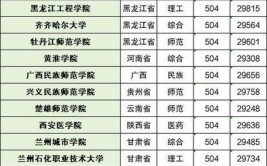 2024年理科300分的二本大学