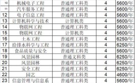 重庆三峡学院艺术类学费多少钱一年