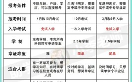 伊宁成人大专报名时间是什么时候