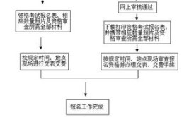 一建证书报考流程有哪些