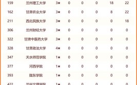 2024年甘肃985和211大学名单及全国排名多少位