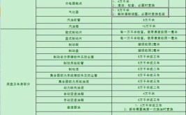 直接点！汽车常用零件更换周期告诉您！(更换周期接点汽车零件)