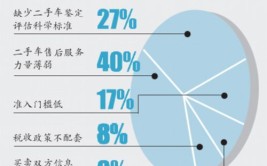 二手车充当新车、小“病”大修！汽车行业存在诸多问题(消费者万元车辆汽车行业故障)