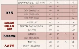 江西财经职业学院2023年在内蒙古各专业招生人数