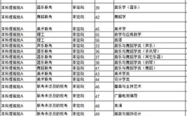 哪些大学一本院校有二本专业