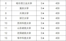 建筑老八校到底有多好都是热门院校成绩一般还考不上