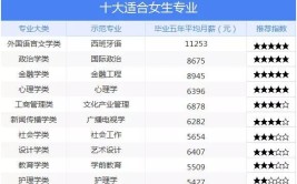 适合女生考研易就业的十大专业有哪些