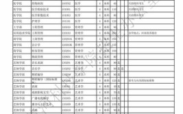 黄河科技学院有哪些专业？
