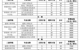 湖州学院2023年在上海各专业招生人数