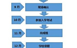 初中成人大专怎么考