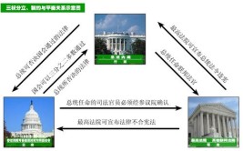 如何认识西方的三权分立原则?
