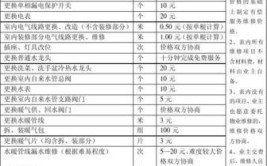维修人工费，供参考(楼宇更换维修管线面盆)