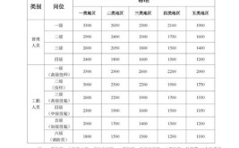 西藏正式消防员一个月工资多少钱