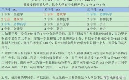 高考报考专业级差是什么意思？