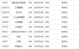 广西自考大专有哪些科目