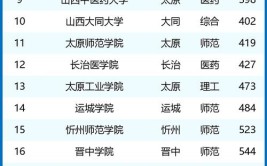 山西太原理工大学是985还是211