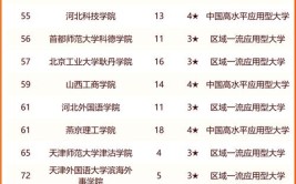 校友会2024中国华北地区大学排行榜