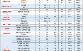 权威发布2020年春考23所院校各专业入围资格线悉数公布