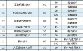 山东化工职业学院招生专业及最好的专业有哪些