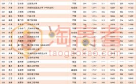 2024高考327分左右能上什么大学