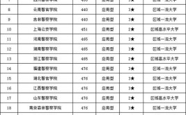 全国司法警察学专业大学排名