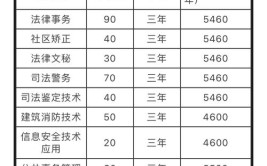 2024云南司法警官职业学院学费多少钱一年