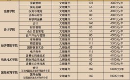 长春金融高等专科学校艺术类专业有哪些？