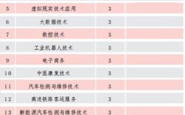 南阳科技职业学院艺术类专业有哪些？