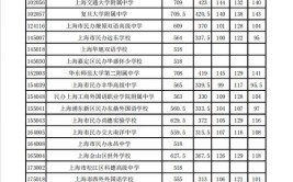 2024本科最低录取分数线预测
