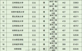 甘肃2023年高考350分左右能上什么大学