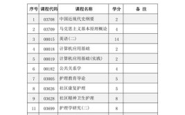 河南省自考社区护理本科专业考试科目