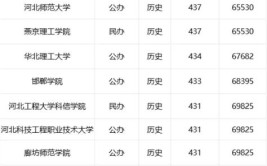 2024河北历史355分能上什么大学？