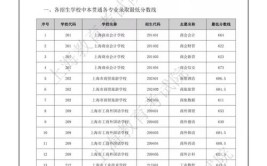 上海2023自考大专专业都有哪些