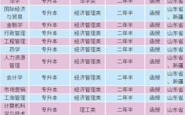 山东成人高考专升本可以报考哪些大学