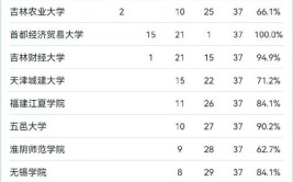 2024中国大学排名最新排名表