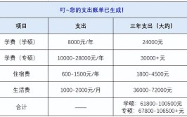 考研费用大概要多少