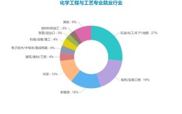 化工装备技术专业就业方向与就业岗位有哪些