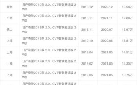 20万二手车利润大概多少钱？评估师：保底这个数(二手车利润评估师车商多少钱)