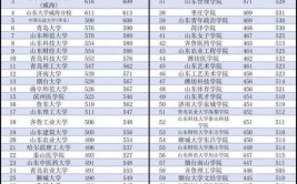 山东建筑大学重点学科名单有哪些