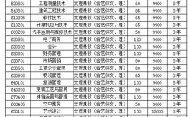 多少分能被民办四川天一学院录取