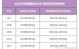 考研调剂什么时候开始