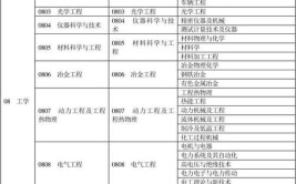 工程造价考研究生都考什么