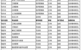函授大专学什么专业比较好