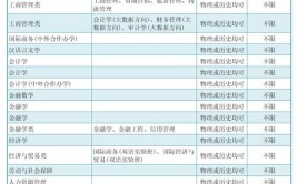 新高考农村金融专业选科要求