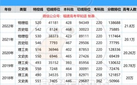 福建高考二本分数线多少分