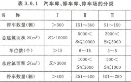 汽车库、修车库、停车场-防火分类(汽车库停车场防火修车分类)