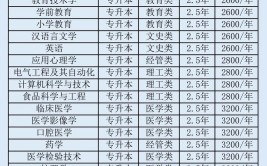 2023年全国各地区成人高考专业目录一览表